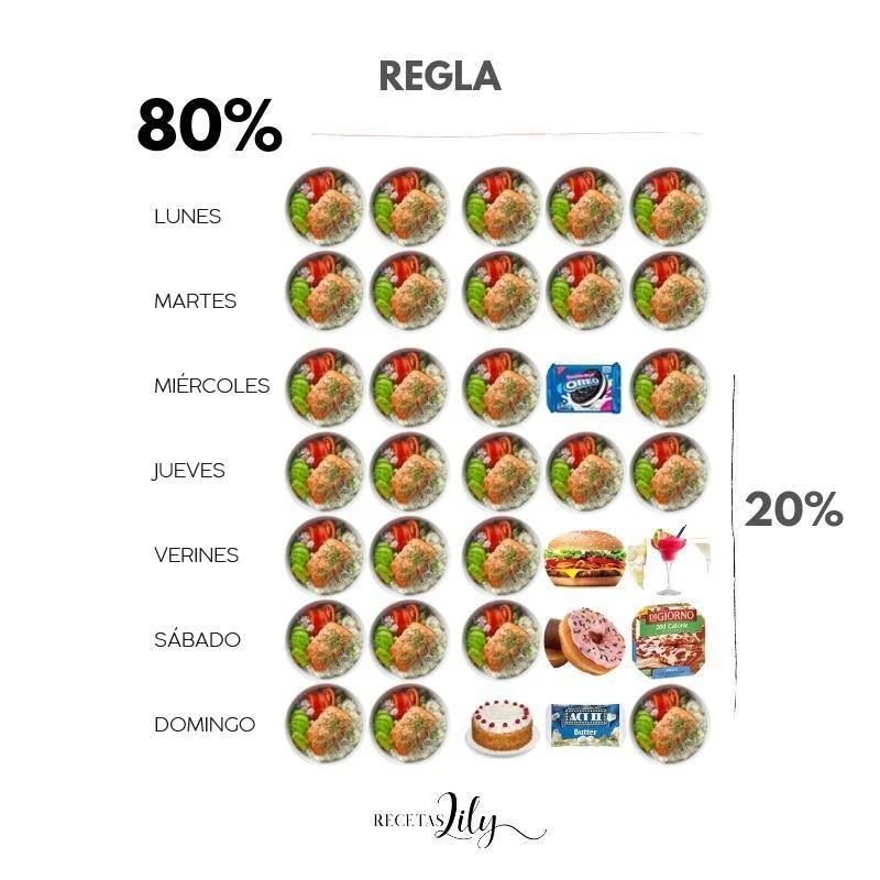 La Regla de alimentación 80 \ 20 para no hacer más dietas.